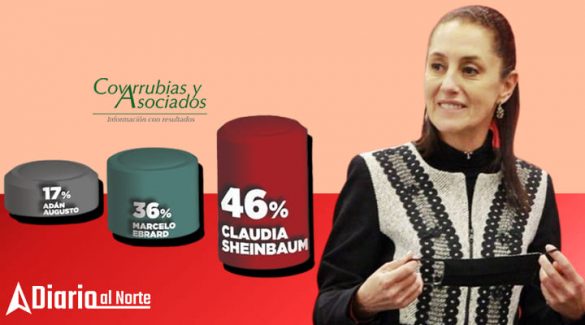 Sheinbaum con amplia ventaja para 2024 en encuestas: Covarrubias y Asociados